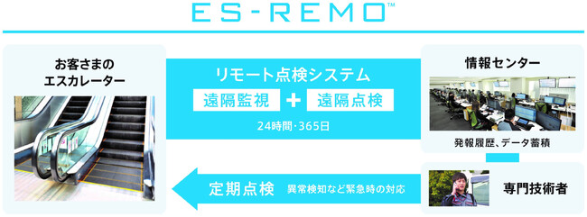 三菱エスカレーターリモートメンテナンス/リモート点検契約「ES-REMO(エスリモ)」発売