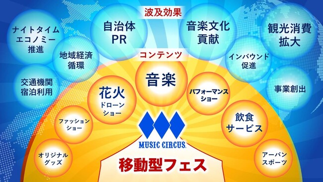 SBIホールディングスがミュージックサーカスに資本参加　NEXYZ.グループと目指す地域活性プロジェクト