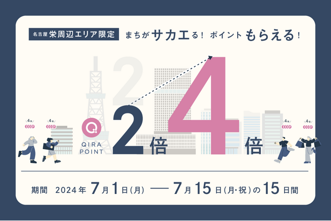 ～名古屋栄周辺の対象店を巡ってたくさんポイントを貯めよう～JFRカード 株式会社発行のクレジットカードで通常の4倍QIRAポイントが貯まる、ポイントアップキャンペーンを実施