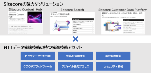 デジタルエクスペリエンスプラットフォーム「Sitecore」におけるAI活用を推進するPoCサービスの提供を開始