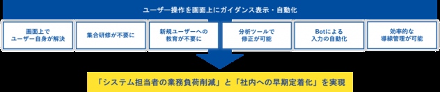 大手製薬会社から伴走型ガイダンス導入支援サービス「Nナビ」の導入を受注〜マニュアルレスの伴走型ガイダンス表示によりシステム操作不明を解消～