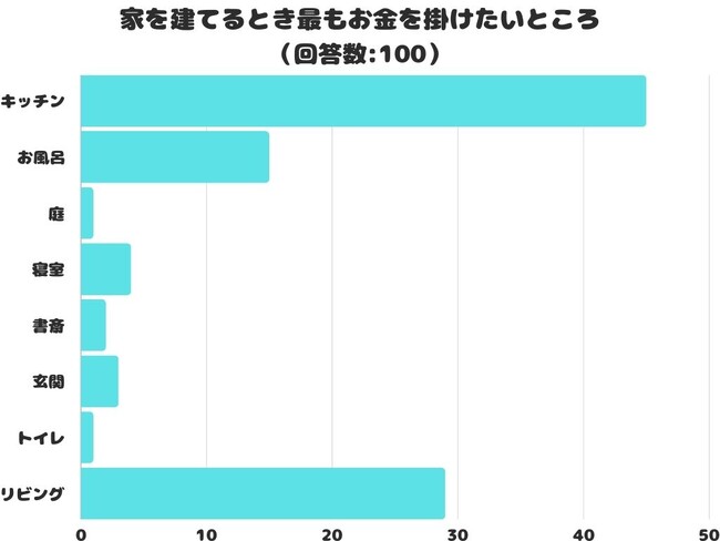 【調査レポート】家を建てるとき最もお金を掛けたいところはどこ？1位は「キッチン」でした！