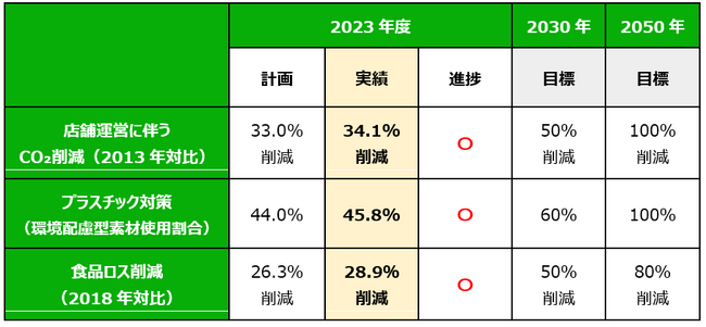 環境目標「ファミマecoビジョン2050」経過報告を公開 ～食品ロス削減など3テーマすべてで2023年度計画を達成～