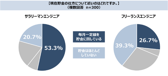 ボーナスシーズン到来! ITエンジニアのお金に関する意識調査を実施