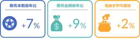 タイヤの販売数量は前年比7％増、バッテリーは4％増と前年を超えた ー2024年5月の自動車用タイヤ・エンジンオイル・バッテリー販売速報ー