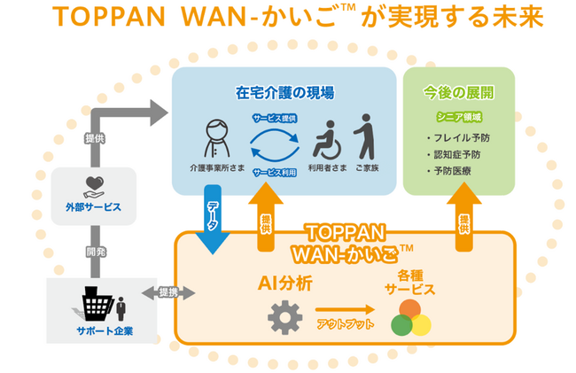 TOPPAN、在宅介護事業所とサービス提供者をつなぐデータプラットフォーム「WAN-かいご(TM)」の提供を開始