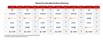2024年第１四半期ファウンダリーグローバル市場の売上を発表