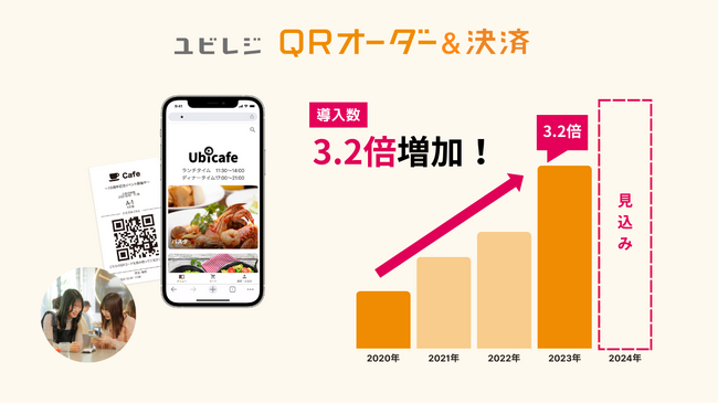 「ユビレジ QRオーダー&決済」の導入数が3.2倍に増加