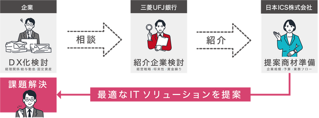 日本ICS、「税理士360構想」の第二弾として、三菱UFJ銀行の「対顧DX支援スキーム」に参画