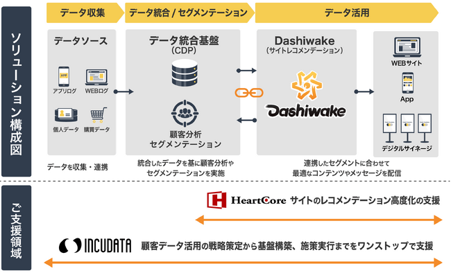 インキュデータとハートコア、企業のデジタルマーケティング戦略を支援するパートナーシップを締結
