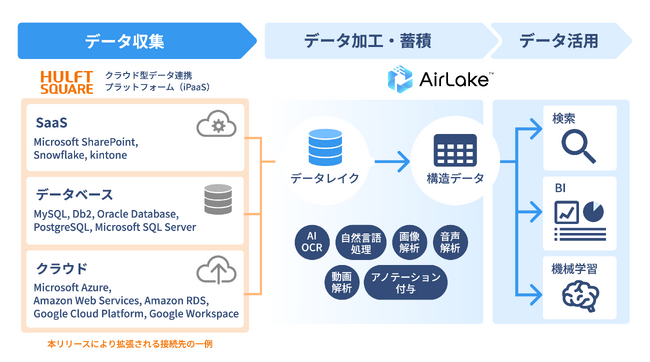 DATAFLUCT、データプラットフォーム「AirLake」のデータ連携コネクタを拡充。HULFT Squareとの連携で、SalesforceやBoxのデータも自動で分析可能に
