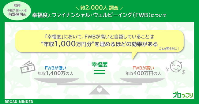 【調査結果｜幸福学 前野教授監修】幸福度とファイナンシャル・ウェルビーイング（FWB）の相関で新事実が明らかに