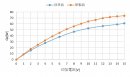 吸熱量の比較グラフ