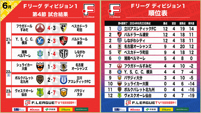 中村充（立川）が週間MVPに！立川、浦安、しながわが開幕4連勝！第4節 試合結果＆週間ベスト5【Ｆリーグ2024-2025 ディビジョン1】