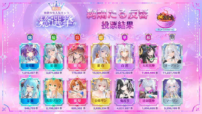 「第四回放置少女人気キャラ総選挙」第二段階『絢爛たる反響』の投票結果を発表!