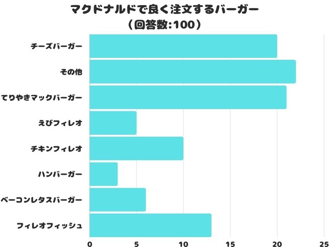 【調査レポート】マクドナルドで良く注文するバーガは？2位は「チーズバーガ」1位は？