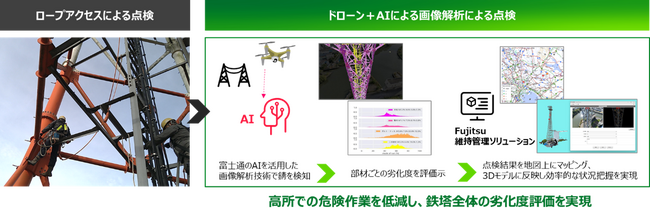国土交通省様の鉄塔点検の実証において、ドローンとAIを活用し鉄塔全体の劣化度評価を実現