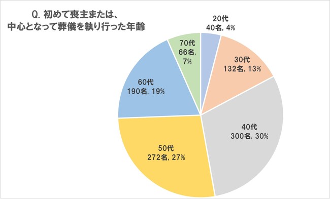 初めて喪主を務めた平均年齢は「50歳」コロナ禍から日常を取り戻したことで、「葬儀社の選び方」「葬儀の形式」などへの関心が高まる。