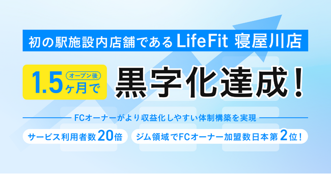 ヘルステックを推進するFiTが運営するフィットネスジム「LifeFit」、1年でサービス利用者数20倍成長！初の駅施設内店舗「LifeFit 寝屋川店」はオープン後1.5ヶ月で黒字化達成！