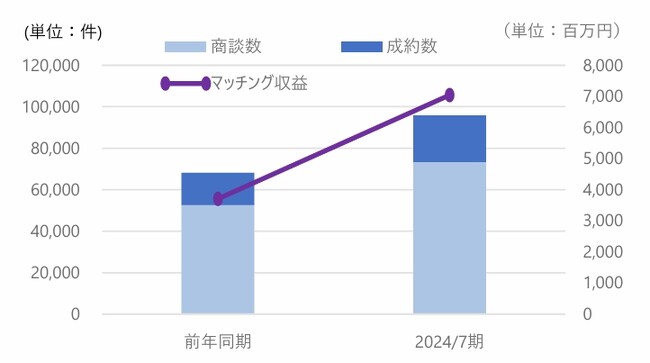 事業会社向けビジネスマッチングシステム「Linkers for Business」が日本郵便株式会社へ導入決定