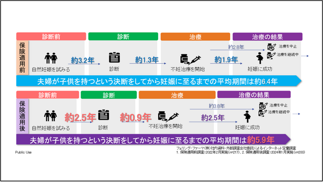 保険適用から2年 フェリング・ファーマ、不妊治療中のカップルを対象に不妊症・不妊治療に関する意識調査を実施