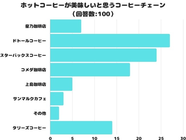 【調査レポート】ホットコーヒーが美味しいと思うコーヒーチェーンのアンケート結果を紹介！気になる1位は？