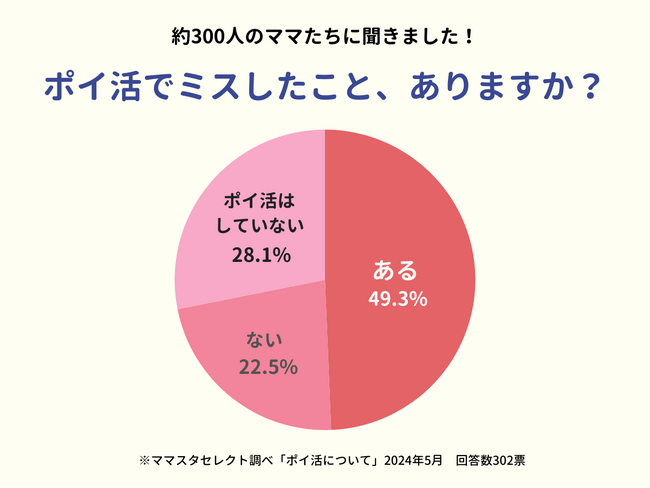 【節約の失敗？】ママたちの半数が「ポイ活」でミスをしたことがある！　リアルな失敗談を紹介