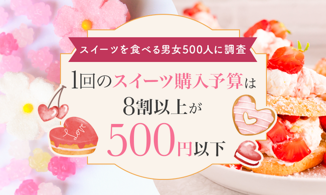 【スイーツを食べる男女500人に調査】1回のスイーツ購入予算は8割以上が「500円以下」