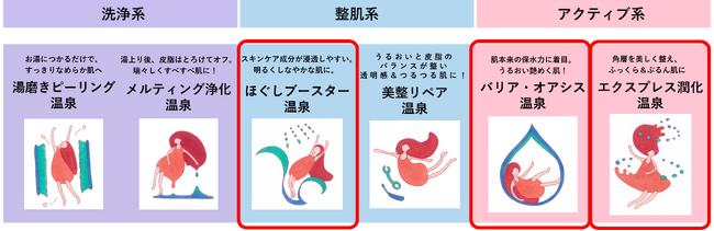 ポーラ・オルビスHDの美肌泉質研究に新知見、「石和（いさわ）温泉」徒歩30分圏内に3つの美肌泉質が密集