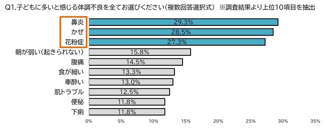 ～クラシエの漢方×子育て～　2人に1人が「子どもの服薬で苦労」を経験「子どもの体調管理」に関する母親の悩みを調査