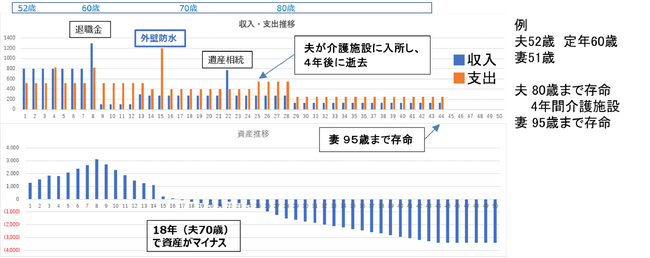 50歳以上のミドル層向けに住まいとお金の将来収支を見える化「ねんきん・マネープランニング」を開始