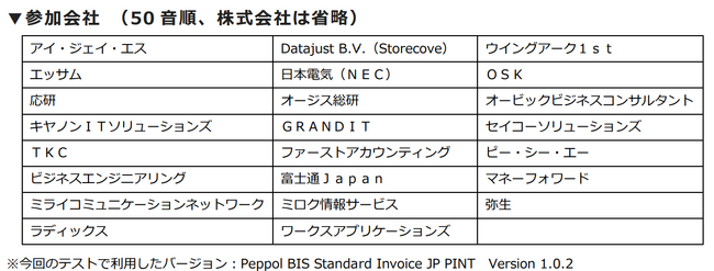 OBCの『奉行Edge 請求管理電子化クラウド』『奉行Edge 支払管理電子化クラウド』が23社のデジタルインボイス（Peppol e-invoice）対応製品との間で相互接続テストを実施