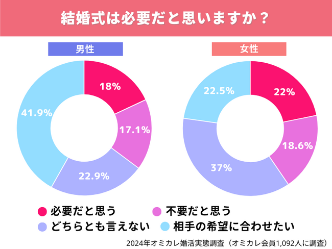 新１万円札「渋沢栄一」世代の新常識！指輪も結婚式ももう古い？令和の婚活者がお金をかけたいのは意外なアレ【オミカレ婚活実態調査】