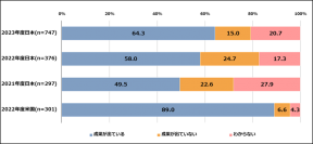 プレス発表　戦略・技術・人材の視点から日本企業のDXを調査した「DX動向2024」を公開