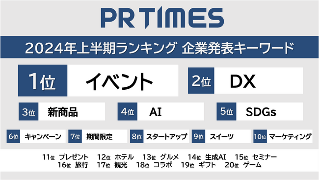 【2024年上半期ランキング】AI・SDGs・DX・EC…企業発表で増えた／減ったキーワード