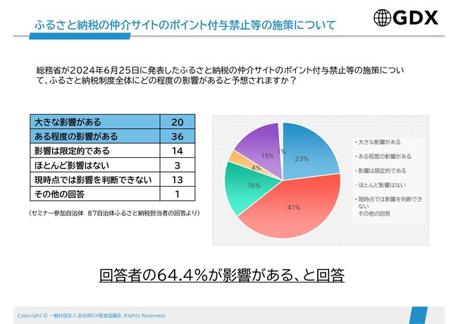 【ふるさと納税実態調査報告会】202自治体が参加申込、盛況のうちに終了。好評につき　一度限りの再放映決定　／　仲介サイトのポイント付与禁止等の施策　担当者の64.4%が制度全体に「影響あり」と回答
