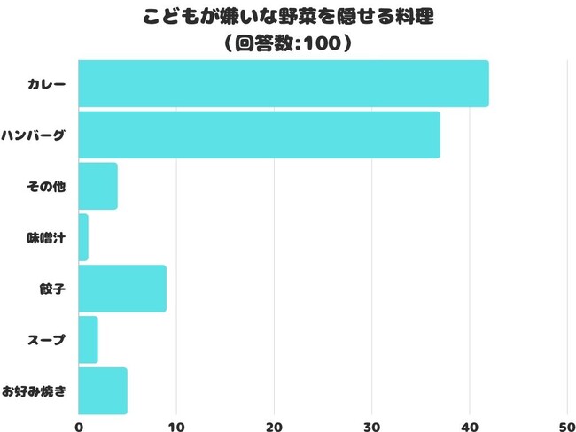 【調査レポート】こどもが嫌いな野菜を隠せる料理は「カレー」が1位でした！