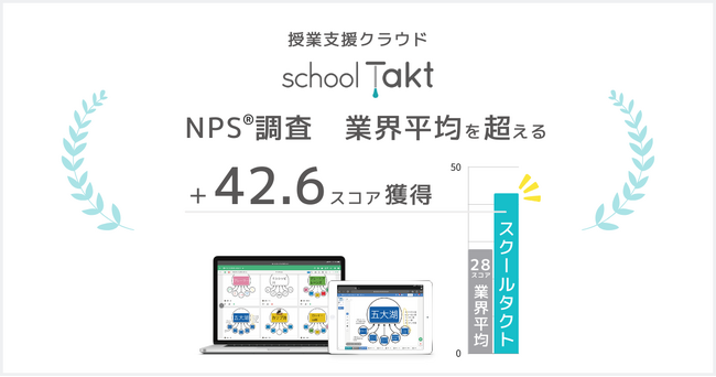 スクールタクトが、ユーザーを対象にNPS(R)調査を実施。業界平均値を超える＋42.6のスコアを獲得！