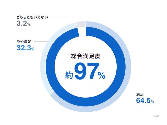 自治体における契約マネジメントプラットフォーム『クラウドサイン(R)️』の利用実態調査
