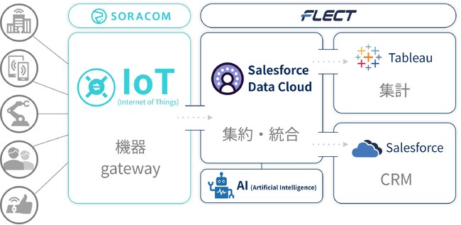 フレクト、ソラコムとIoT分野で協業開始