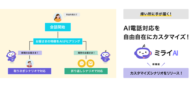 AIが電話取次を代行するミライAI、多様な顧客ニーズに応える新機能「カスタマイズシナリオ」を新たにリリース！