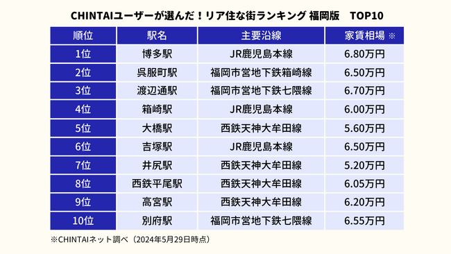 通勤・通学に便利な街が上位を独占！CHINTAIユーザーが選んだ！リア住な街※ランキング 福岡版