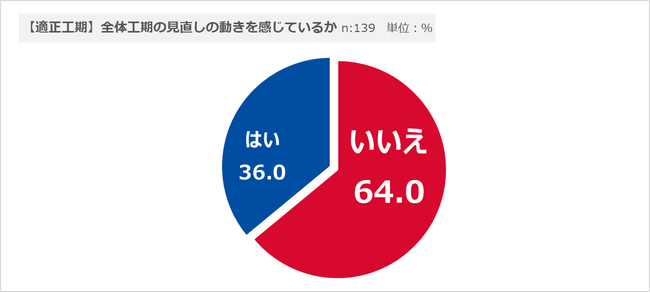 【首都圏】内装仕上げ工事業、「適正工期への見直しの動き実感せず」と6割が回答