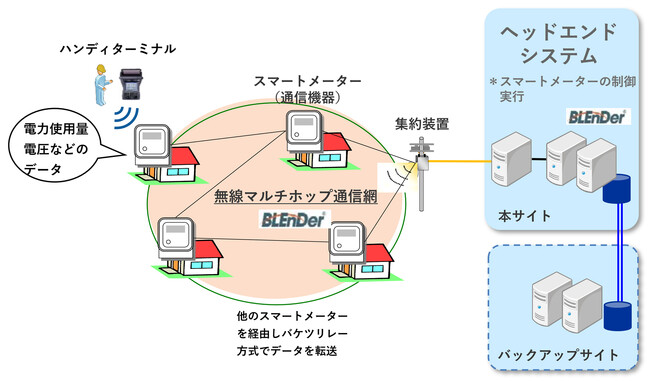 台湾市場向けにスマートメーターシステムを海外初納入