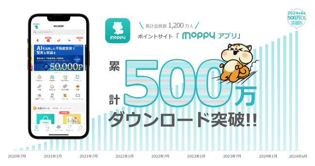 ポイントサイト「モッピー」のアプリが500万ダウンロードを突破!