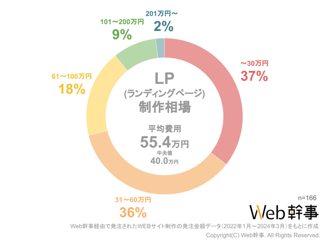 LP(ランディングページ)制作の平均費用相場を大調査!みんないくらでLPを作ってる?