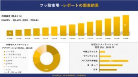 Hydrofluoric acid market development Hydrofluoric acid market development
