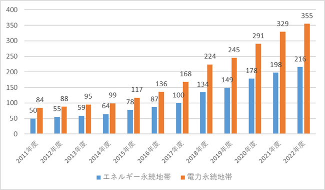 風力発電の伸びが太陽光発電の伸びを上回り、秋田県を含む4県がエネルギー自給率50%を超える