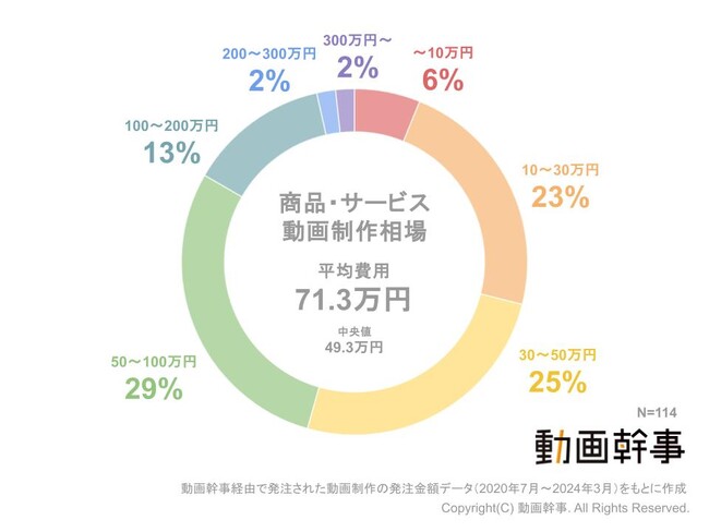 商品・サービス紹介動画制作の平均費用相場を大調査!みんないくらかけて作ってる?【動画幹事】
