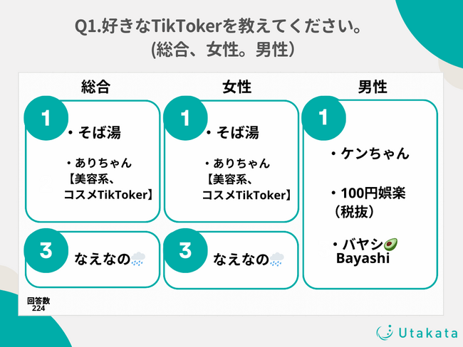 好きなTikTokerを調査！票は一点集中することなく、各ユーザーで好きなTikTokerが異なる結果に